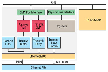 LPC24xx ethernet block LPC24xx ethernet block